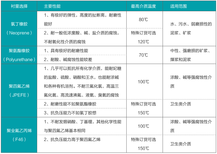 淡水流量計襯裏材料對照表