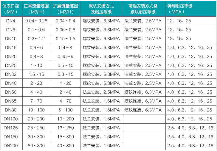 定量控製渦輪（lún）流量計流量範圍對照表