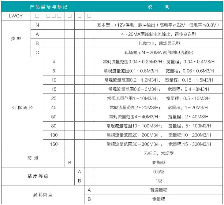 定（dìng）量控製渦（wō）輪流（liú）量計選（xuǎn）型對照表