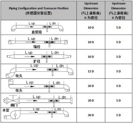 液體超聲波流量計安裝測量距離選擇（zé）圖