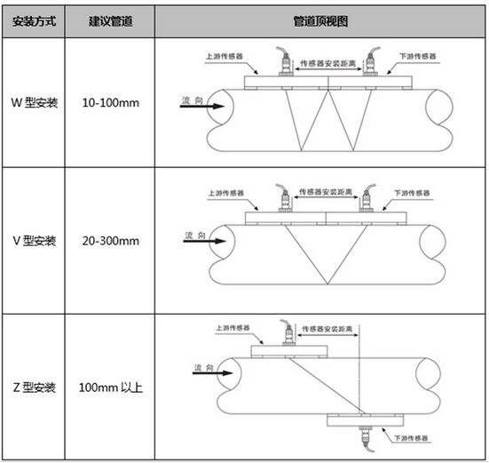 液體超聲波流量計安裝傳感器圖示