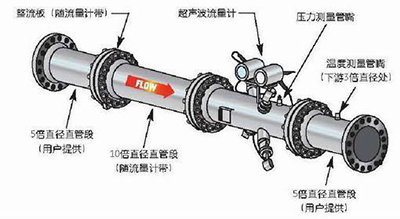 超聲（shēng）波流量（liàng）計安裝（zhuāng）示意圖