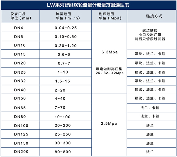 卡箍式渦輪流量（liàng）計流量範圍對照表