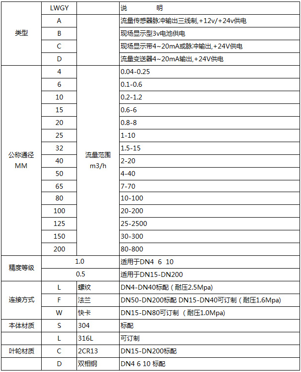 卡（kǎ）箍式渦輪流量計選型型譜對（duì）照表