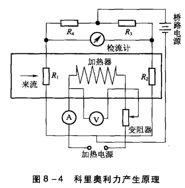 科裏奧利力產生原理圖