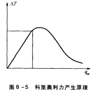 科裏奧利力產生原理圖