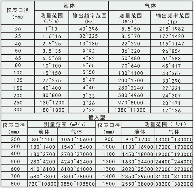 dn20渦（wō）街流（liú）量計流量（liàng）範圍對（duì）照表