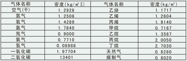 dn20渦街流量（liàng）計常用氣體密度對（duì）照表