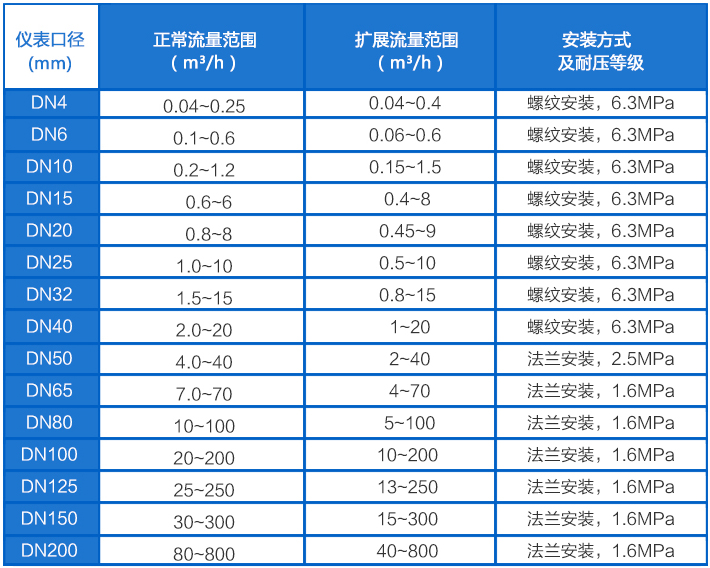 蒸餾（liú）水流量計流量範圍對照表