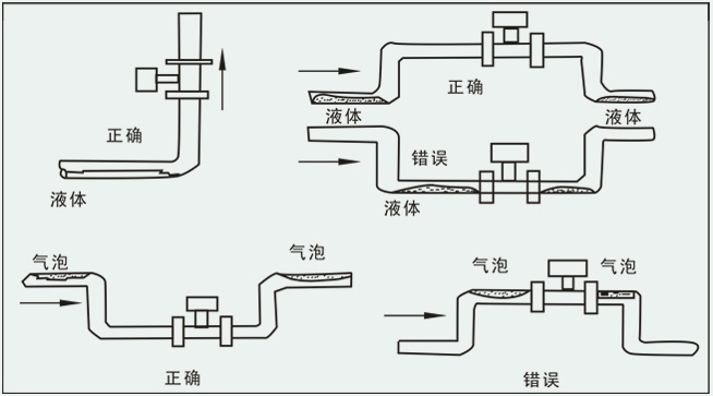 煤（méi）層氣（qì）流量計安裝注意事項