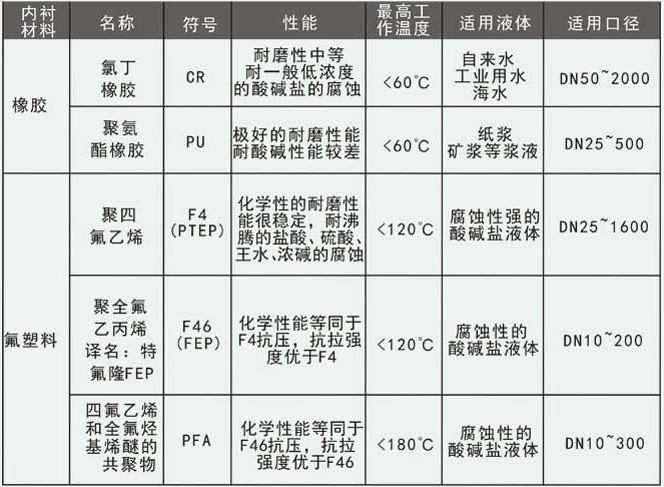 冷水流量計襯裏材料對照表