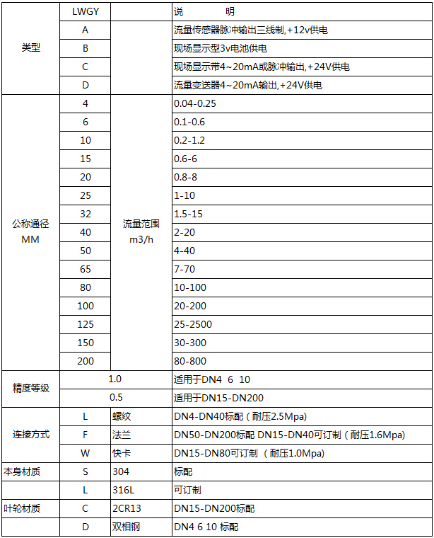 甲（jiǎ）醇介質流量計選型表