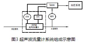 天然氣超聲波流（liú）量計係統組成示（shì）意圖