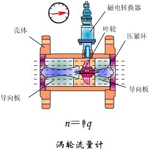 甲醇介質流量計工作原理圖