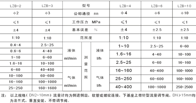 玻璃轉子（zǐ）流量計選型參數對照表