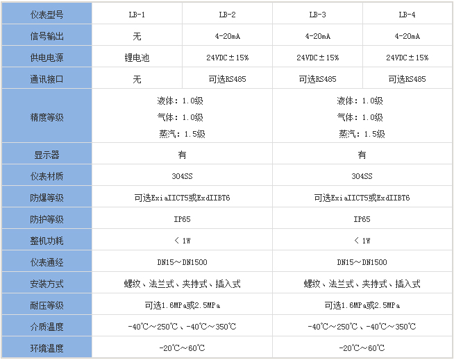 管道靶式（shì）流量計分類對照表