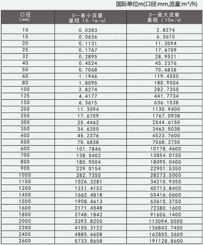 dn50汙水流量計流（liú）量範圍對照表