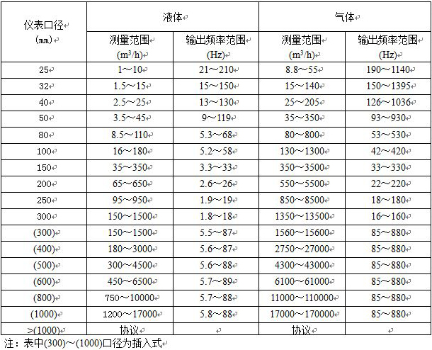 渦街流量計流量範圍對照表