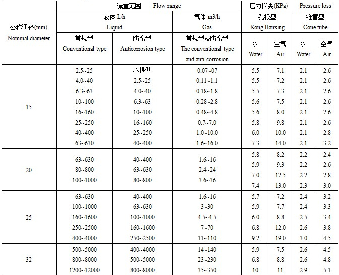 高溫型金（jīn）屬浮子流量計（jì）流量範（fàn）圍表