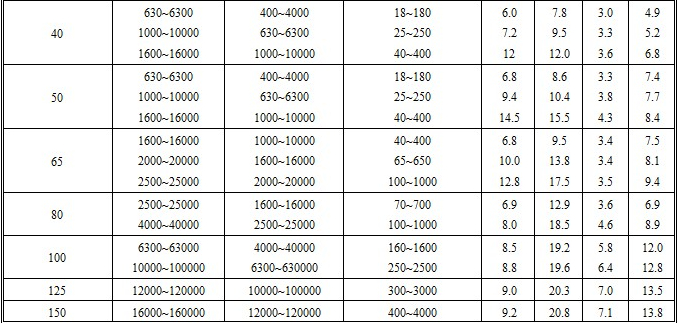 高（gāo）溫型（xíng）金屬浮子流量計流量範圍表