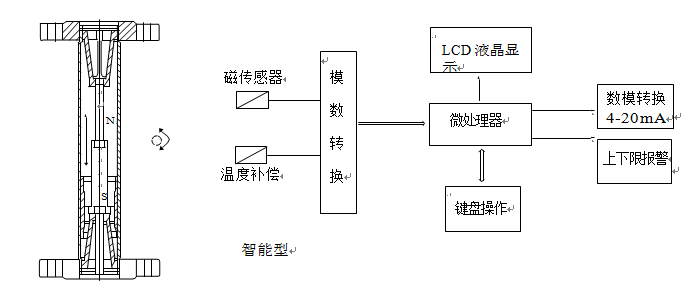 智能型金屬管浮子流（liú）量（liàng）計工作原理圖