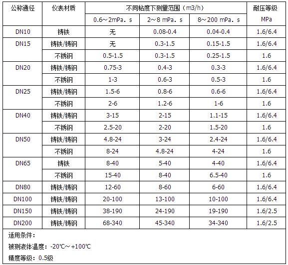 標準型重油流（liú）量計測量範圍對照表