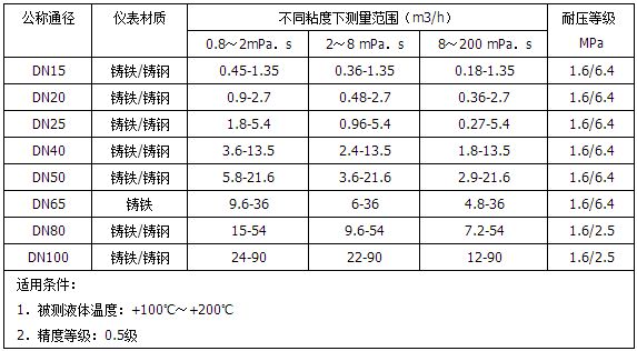 高溫型重油流量計測量範圍對照表