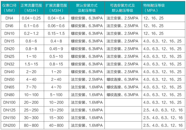 煤油流量計流量範圍對照表