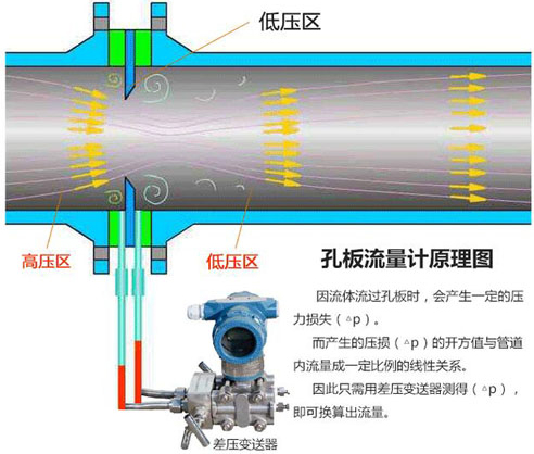 礦用孔板流量計工作（zuò）原理（lǐ）圖