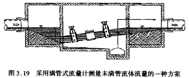 滿（mǎn）管式流量計測量未滿管流體流量的方（fāng）案圖