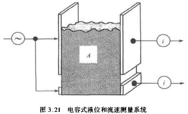 電容式液位和（hé）流速測量係（xì）統圖