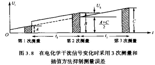 在電化學幹擾信號變化時采用3次測量和插值方法抑（yì）製測量誤差圖