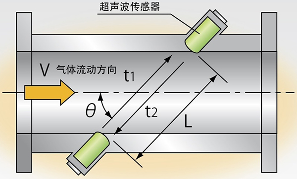 智能超聲波流量計工（gōng）作原理圖