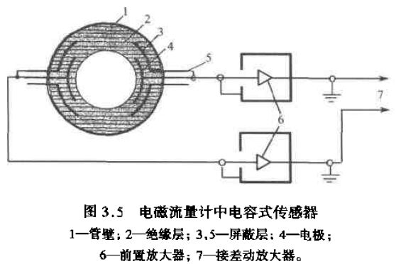 電磁流量計中電容式傳感器（qì）圖