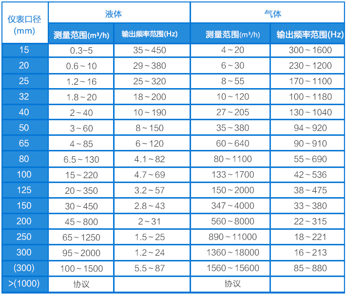 氦氣流量計流量範圍對照表