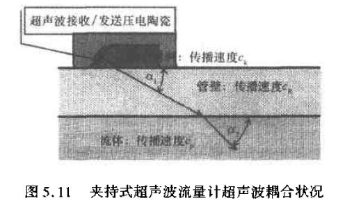 夾持式（shì）超聲（shēng）波流（liú）量計超聲波耦合狀況