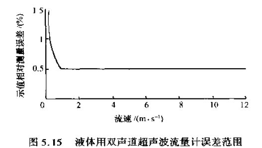 液體用（yòng）雙聲道超聲波流量計誤差範圍