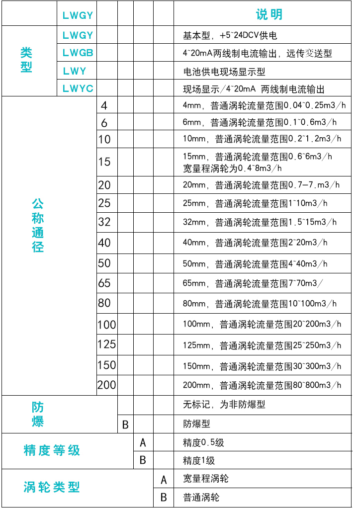 色拉油流量（liàng）計選型對照表