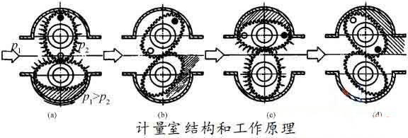 腰輪流量計工作（zuò）原理圖