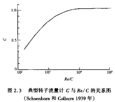 典型（xíng）轉子流量（liàng）計C與Re/C的關係（xì）圖（tú）