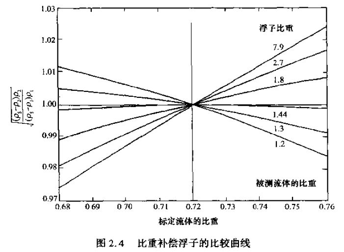 比重補（bǔ）償浮子的比較曲（qǔ）線（xiàn）圖