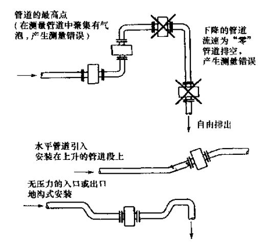 電（diàn）磁流量計安（ān）裝位置注意事項圖