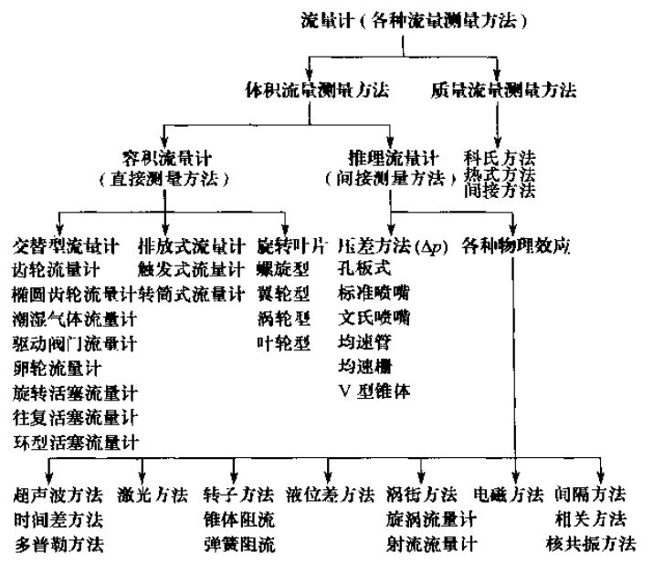 流量計（jì）分類對照表