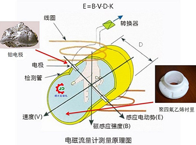 電磁流量計工作（zuò）原理圖