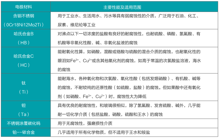 dn600管道流量計電*材料選擇對照（zhào）表