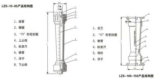 塑料轉子流（liú）量計結構圖