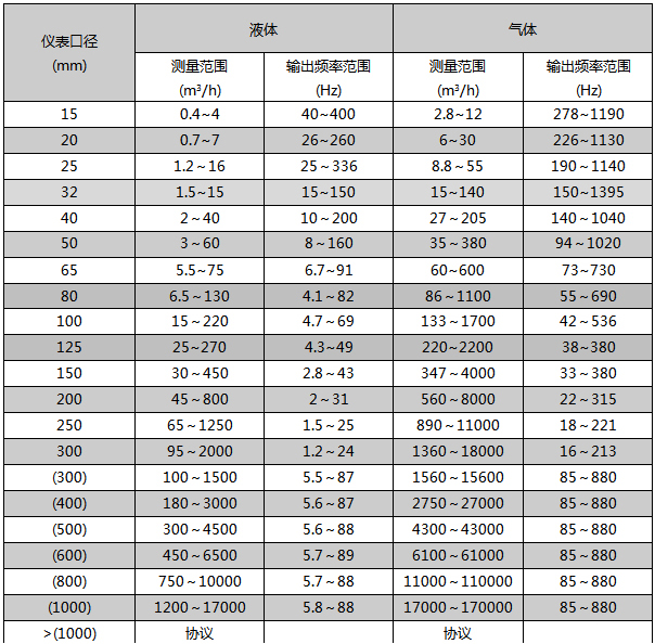 壓縮氣體計量（liàng）表流量範圍對照表