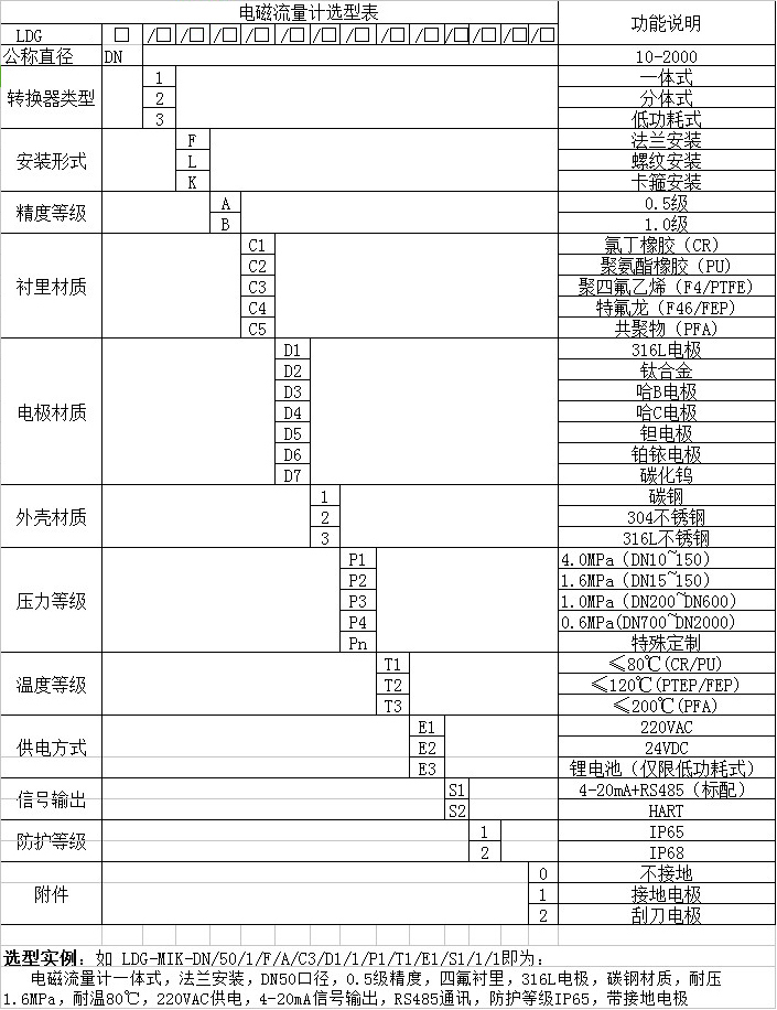 液體電磁流量計型譜選（xuǎn）擇對照表