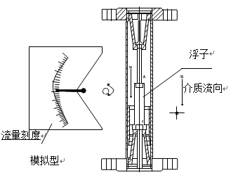 轉子流（liú）量計結構原理圖