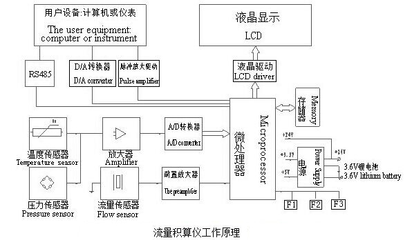 智能（néng）旋進旋渦流量計流量積算儀工作原理圖